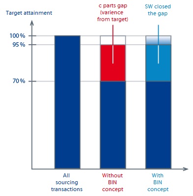Target attainment with BIN concept
